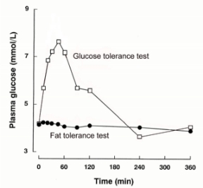 Blood gluose after an oral glucose and oral fat tolerance test