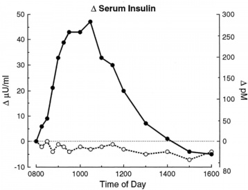Blood insulin after a protein rich meal